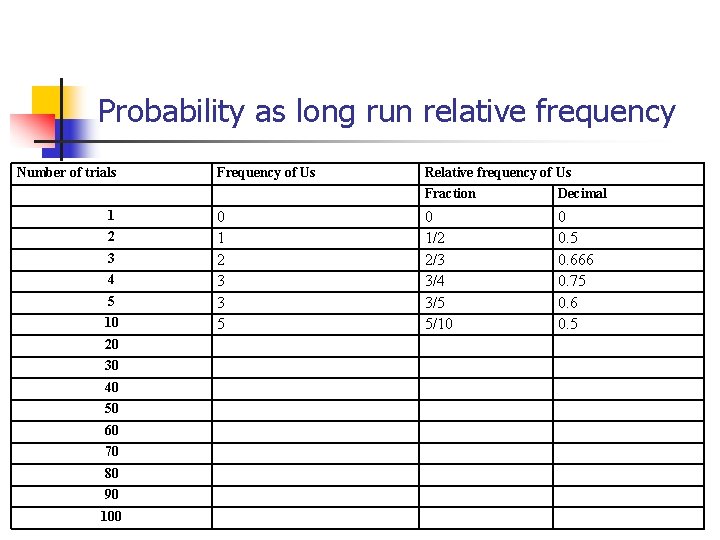 Probability as long run relative frequency Number of trials 1 2 3 4 5