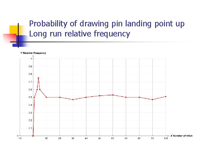 Probability of drawing pin landing point up Long run relative frequency 