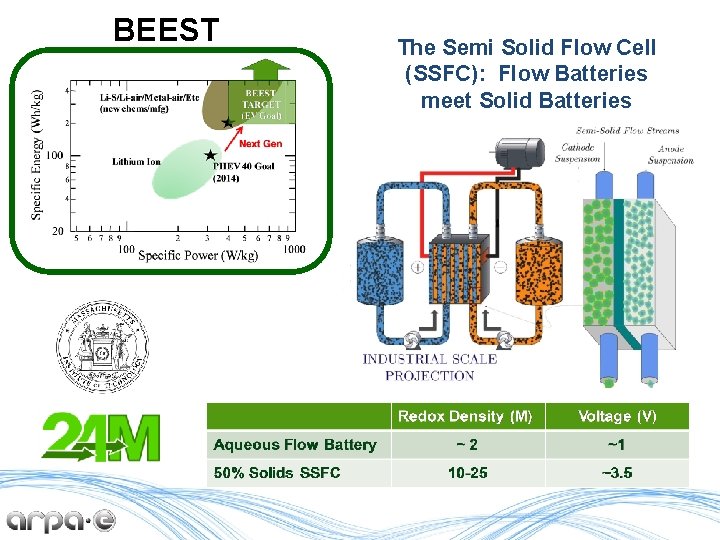 BEEST The Semi Solid Flow Cell (SSFC): Flow Batteries meet Solid Batteries 