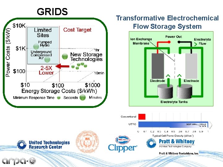 GRIDS Transformative Electrochemical Flow Storage System 15 