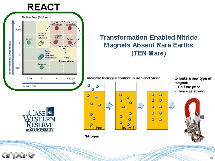 REACT Transformation Enabled Nitride Magnets Absent Rare Earths (TEN Mare) 20 