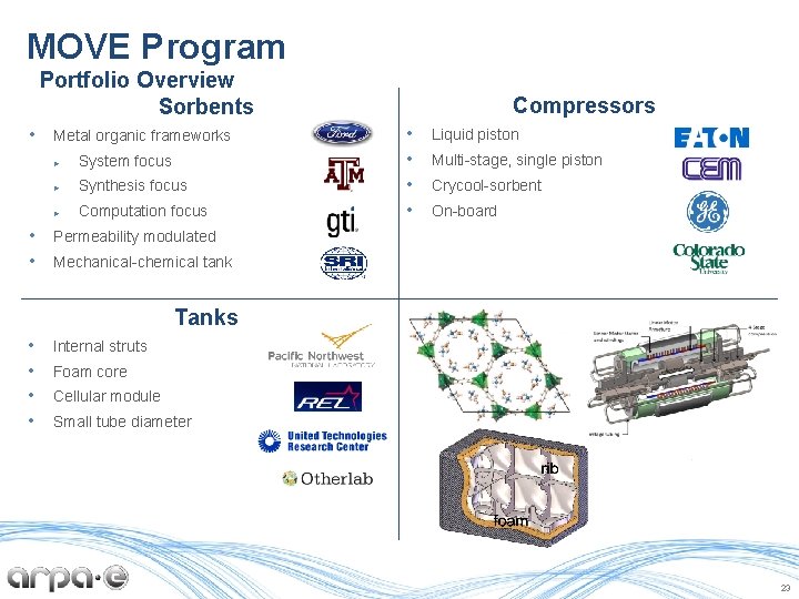 MOVE Program Portfolio Overview Sorbents • • • Metal organic frameworks ► System focus