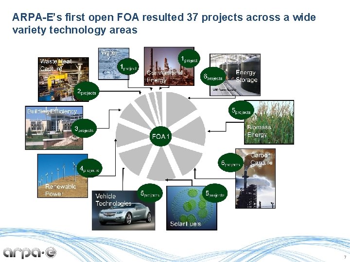 ARPA-E’s first open FOA resulted 37 projects across a wide variety technology areas 7