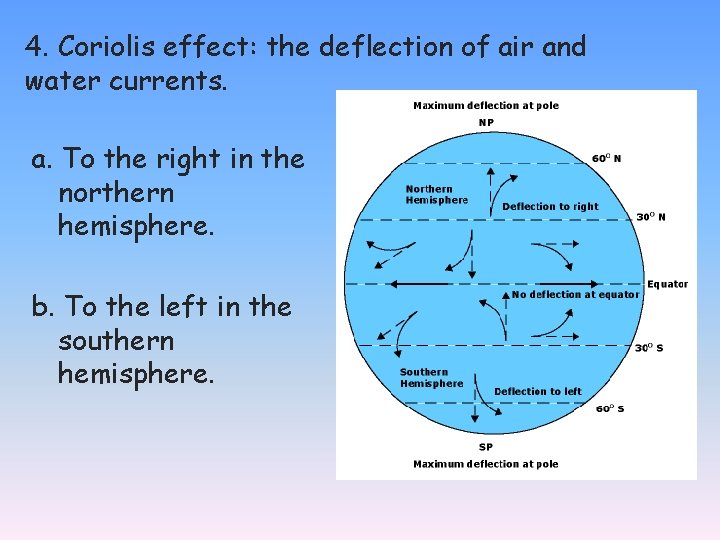 4. Coriolis effect: the deflection of air and water currents. a. To the right