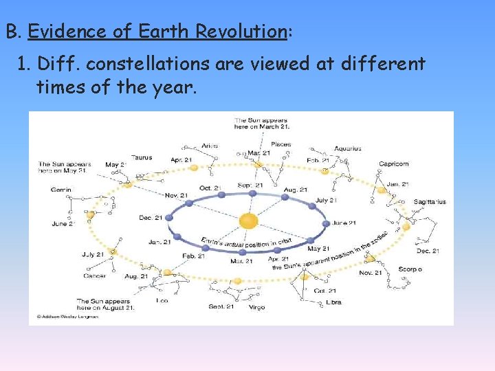 B. Evidence of Earth Revolution: 1. Diff. constellations are viewed at different times of