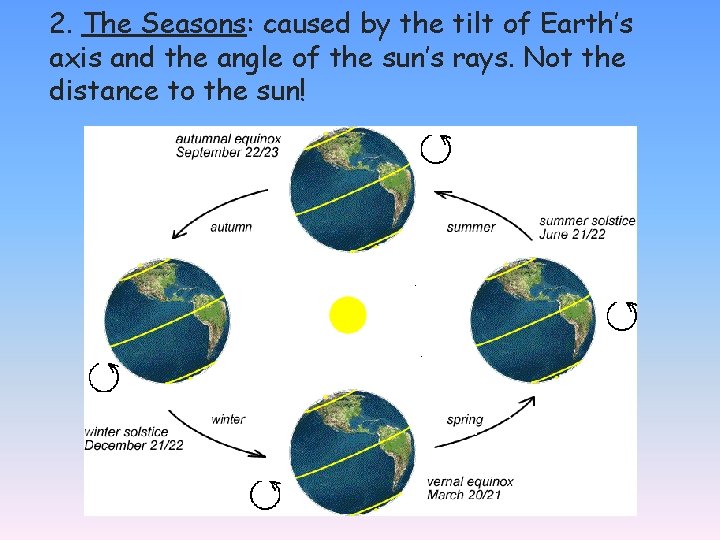 2. The Seasons: caused by the tilt of Earth’s axis and the angle of