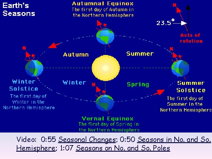 Video: 0: 55 Seasonal Changes; 0: 50 Seasons in No. and So. Hemisphere; 1: