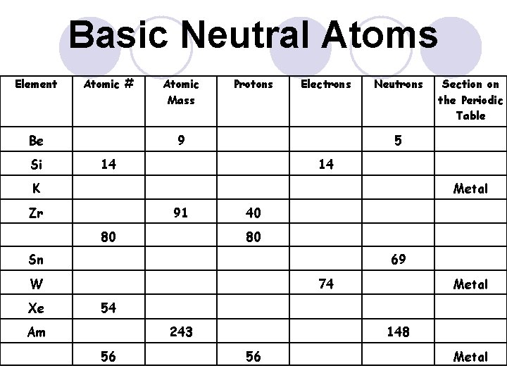 Basic Neutral Atoms Element Atomic # Be Si Atomic Mass Protons Electrons 9 Neutrons