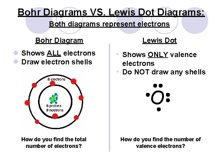 Bohr Diagrams VS. Lewis Dot Diagrams: Both diagrams represent electrons Bohr Diagram l Shows