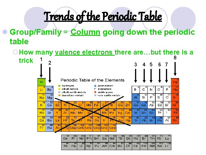 Trends of the Periodic Table l Group/Family = Column going down the periodic table