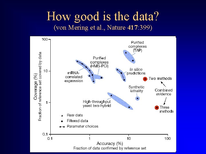 How good is the data? (von Mering et al. , Nature 417: 399) 