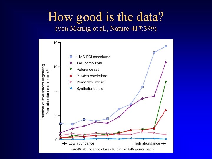 How good is the data? (von Mering et al. , Nature 417: 399) 