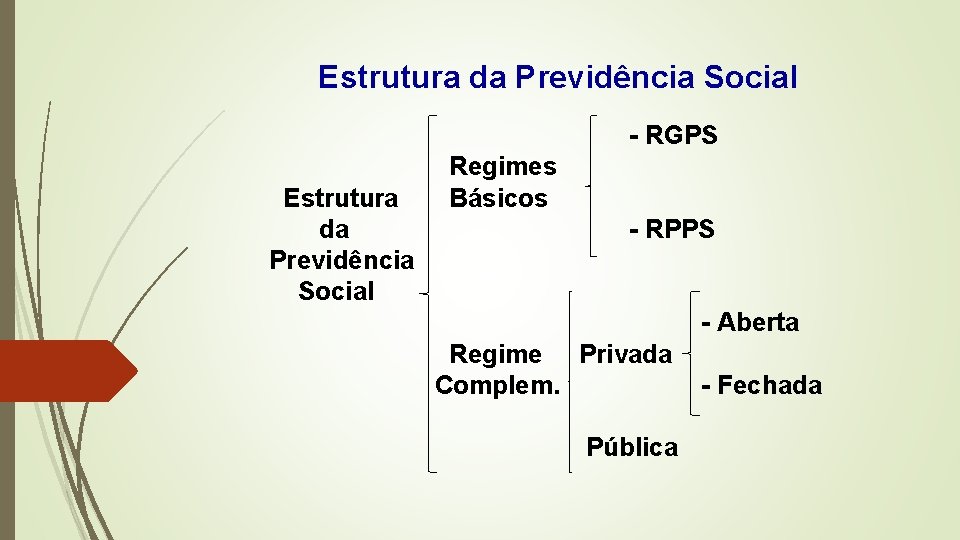 Estrutura da Previdência Social - RGPS Estrutura da Previdência Social Regimes Básicos - RPPS