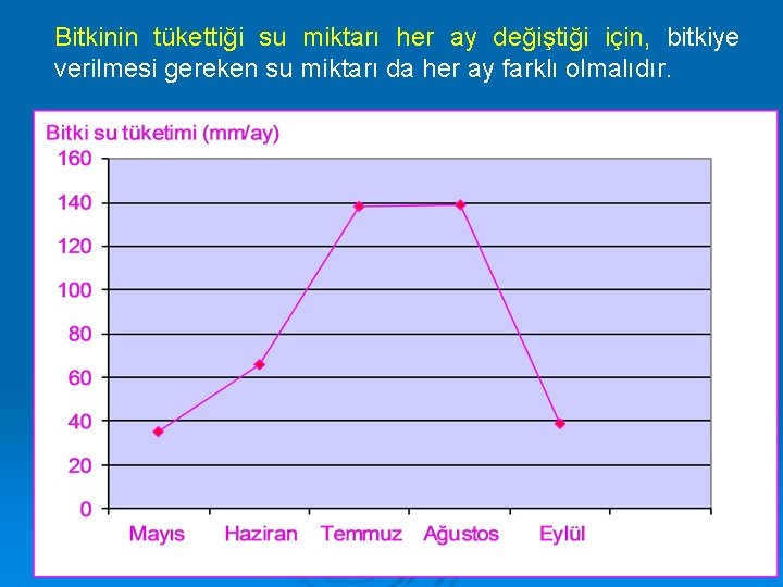 Bitkinin tükettiği su miktarı her ay değiştiği için, bitkiye verilmesi gereken su miktarı da