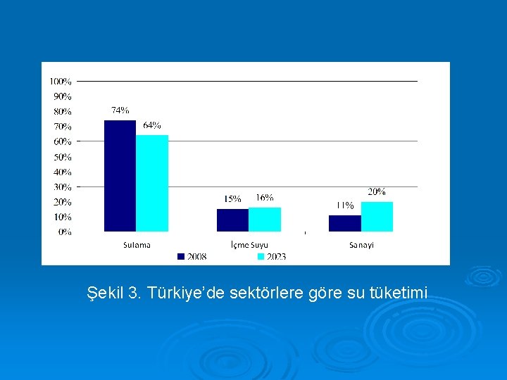 Şekil 3. Türkiye’de sektörlere göre su tüketimi 