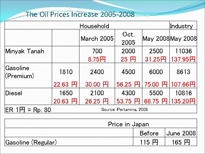 The Oil Prices Increase 2005 -2008 Household March 2005 Minyak Tanah 700 8. 75円