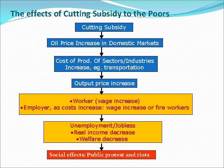 The effects of Cutting Subsidy to the Poors Cutting Subsidy Oil Price Increase in