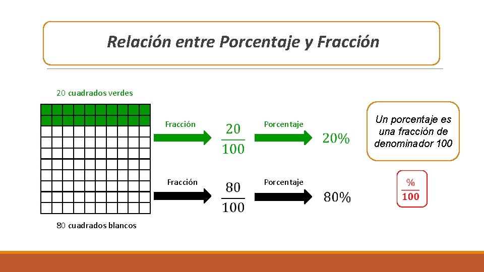 Relación entre Porcentaje y Fracción 20 cuadrados verdes 80 cuadrados blancos Fracción Porcentaje Un