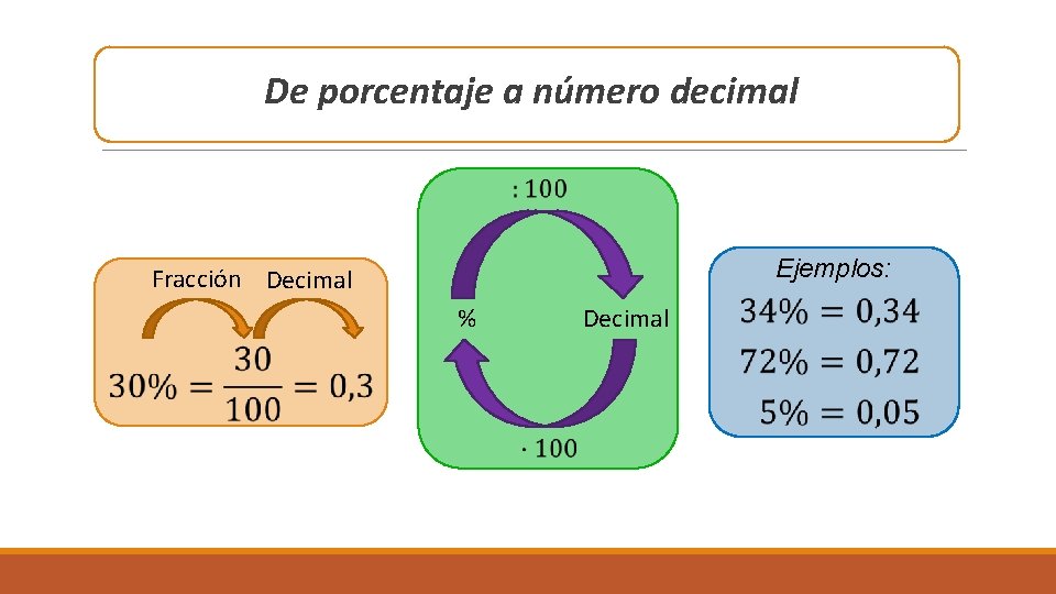 De porcentaje a número decimal Ejemplos: Fracción Decimal % Decimal 