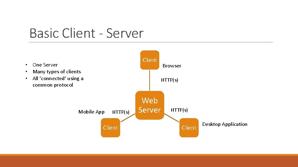 Basic Client - Server Client • One Server • Many types of clients •