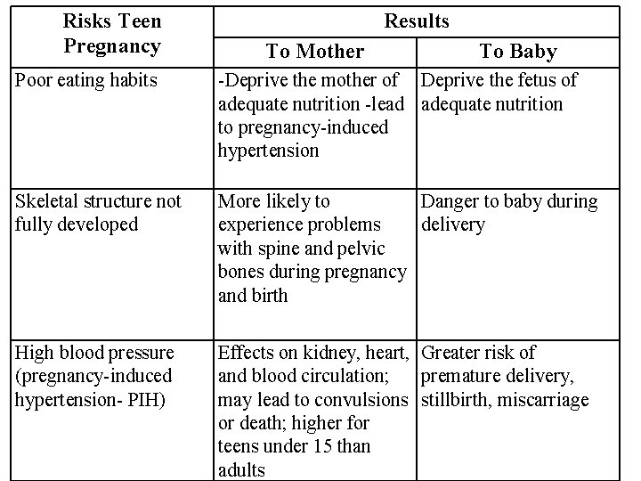 Risks Teen Pregnancy Results To Mother To Baby Poor eating habits -Deprive the mother