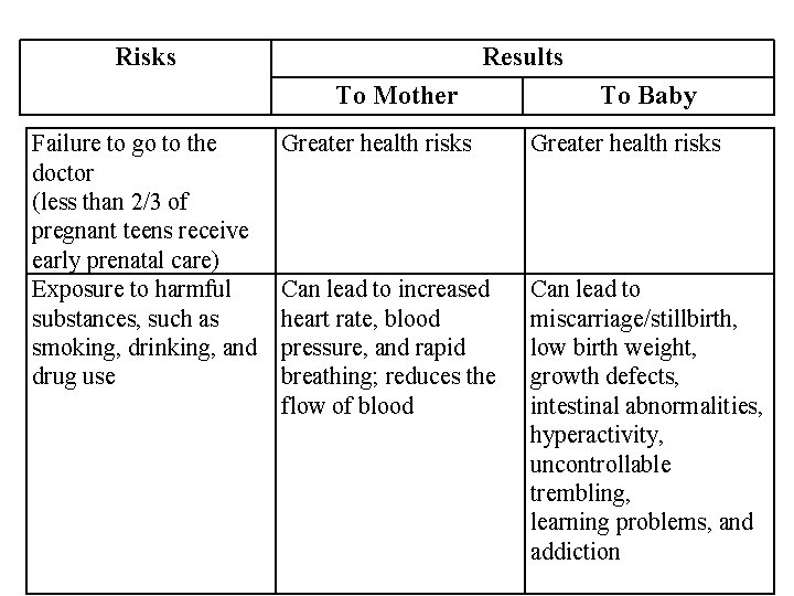 Risks Results To Mother Failure to go to the doctor (less than 2/3 of