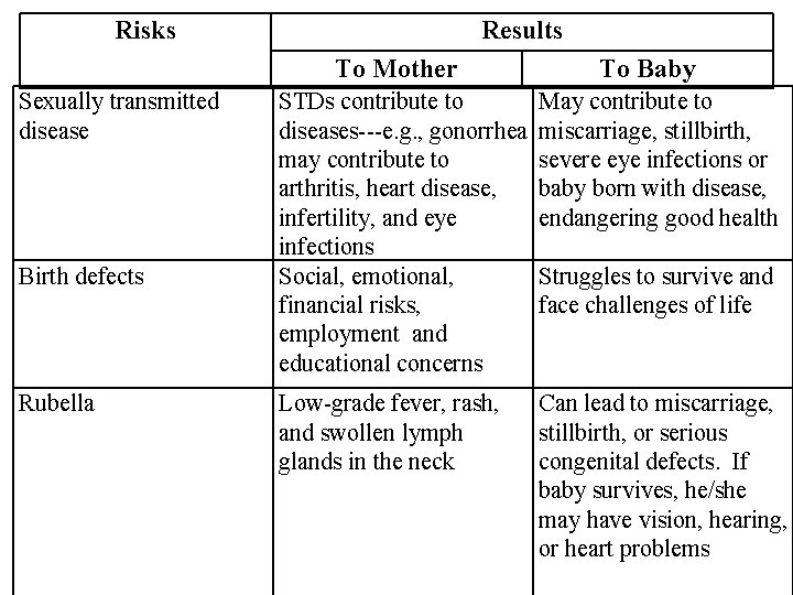 Risks Results To Mother Sexually transmitted disease Birth defects Rubella To Baby STDs contribute