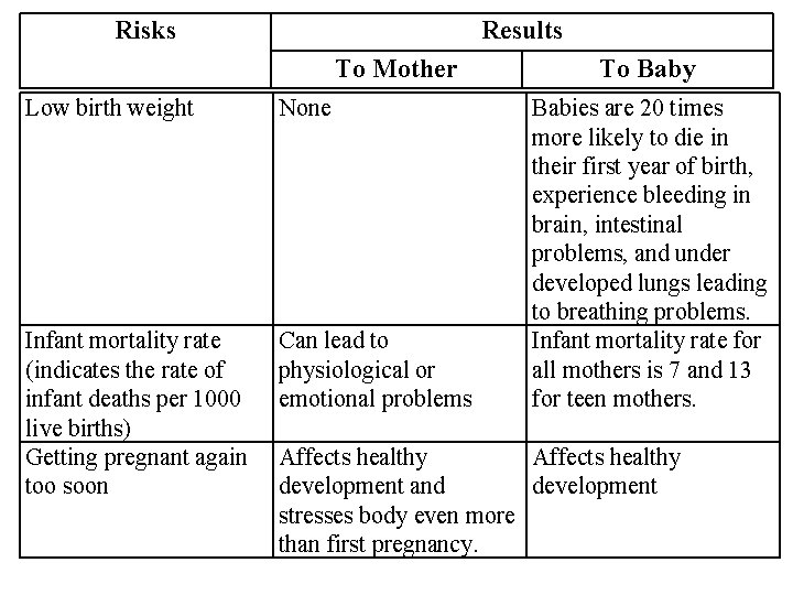 Risks Results To Mother Low birth weight None Infant mortality rate (indicates the rate