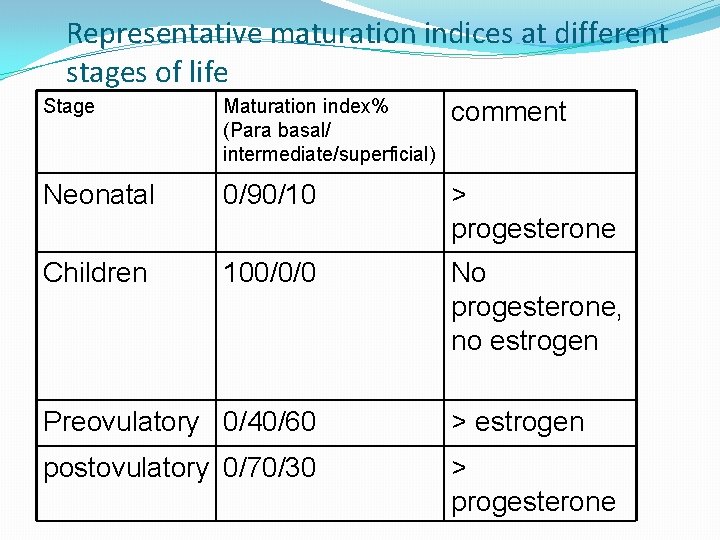 Representative maturation indices at different stages of life Stage Maturation index% (Para basal/ intermediate/superficial)