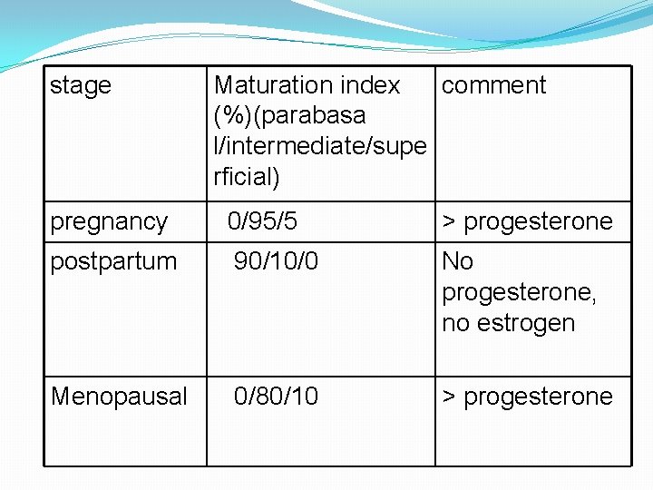stage Maturation index comment (%)(parabasa l/intermediate/supe rficial) pregnancy 0/95/5 ˃ progesterone postpartum 90/10/0 No