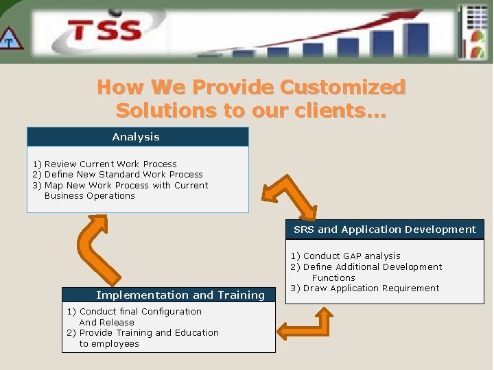How We Provide Customized Solutions to our clients… Analysis 1) Review Current Work Process