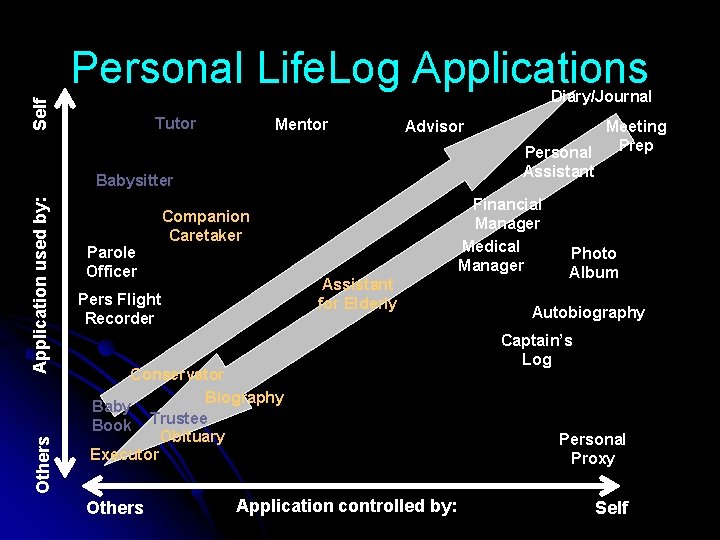 Personal Life. Log Applications Self Diary/Journal Tutor Mentor Advisor Others Application used by: Babysitter