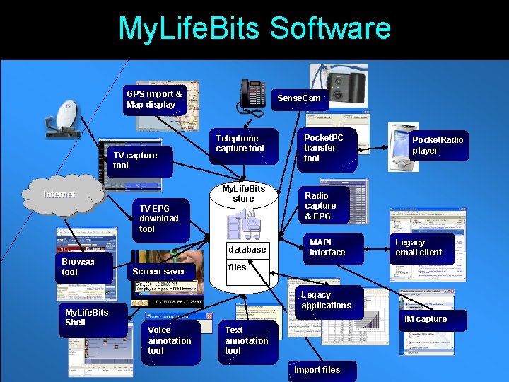 My. Life. Bits Software GPS import & Map display TV capture tool Internet TV