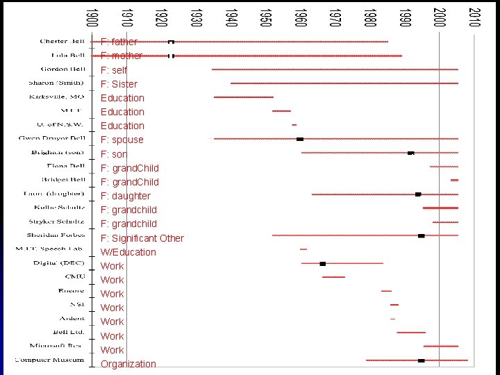 F: father F: mother F: self F: Sister Education F: spouse F: son F: