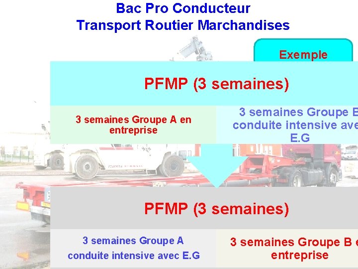 Bac Pro Conducteur Transport Routier Marchandises Exemple d’organisation PFMP (3 semaines) 3 semaines Groupe