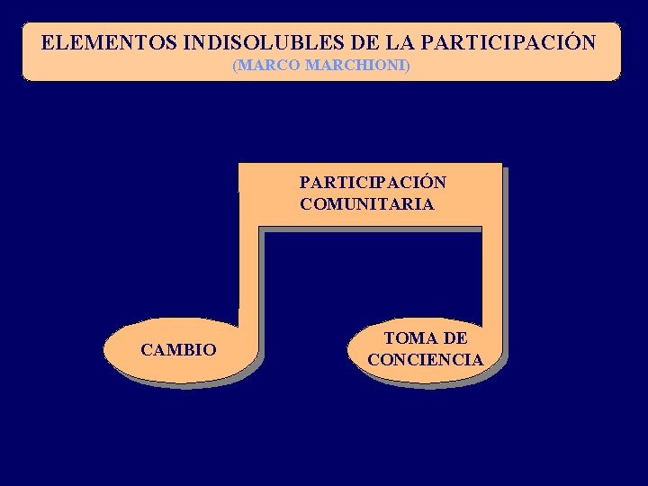 ELEMENTOS INDISOLUBLES DE LA PARTICIPACIÓN (MARCO MARCHIONI) PARTICIPACIÓN COMUNITARIA CAMBIO TOMA DE CONCIENCIA 