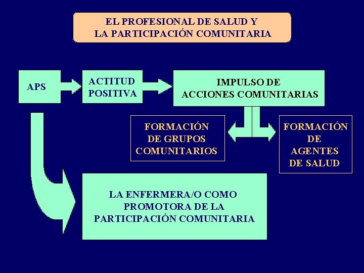 EL PROFESIONAL DE SALUD Y LA PARTICIPACIÓN COMUNITARIA APS ACTITUD POSITIVA IMPULSO DE ACCIONES