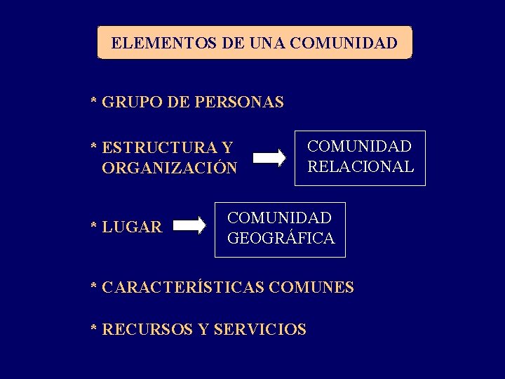 ELEMENTOS DE UNA COMUNIDAD * GRUPO DE PERSONAS * ESTRUCTURA Y ORGANIZACIÓN * LUGAR