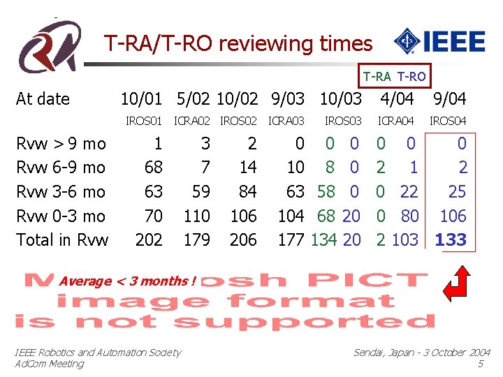 T-RA/T-RO reviewing times T-RA T-RO At date 10/01 5/02 10/02 9/03 10/03 IROS 01