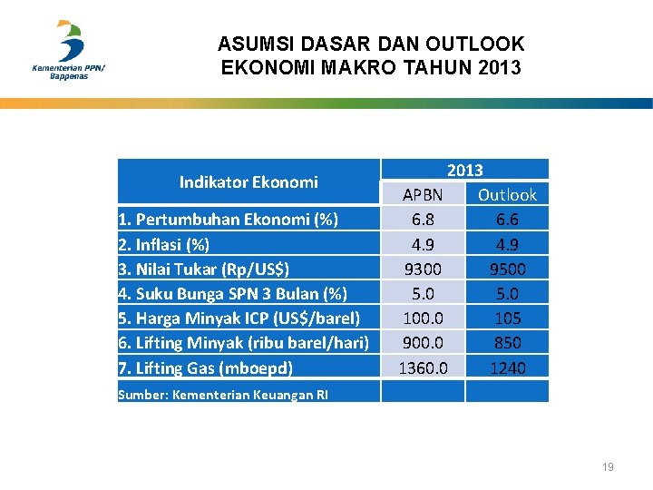 ASUMSI DASAR DAN OUTLOOK EKONOMI MAKRO TAHUN 2013 Indikator Ekonomi 1. Pertumbuhan Ekonomi (%)