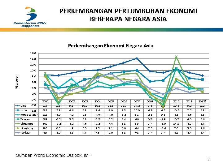 PERKEMBANGAN PERTUMBUHAN EKONOMI BEBERAPA NEGARA ASIA Perkembangan Ekonomi Negara Asia 16. 0 14. 0