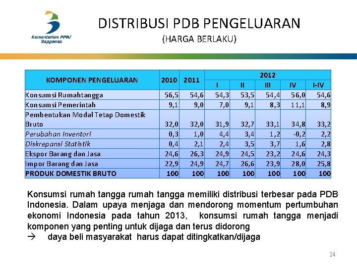 DISTRIBUSI PDB PENGELUARAN (HARGA BERLAKU) KOMPONEN PENGELUARAN Konsumsi Rumahtangga Konsumsi Pemerintah Pembentukan Modal Tetap