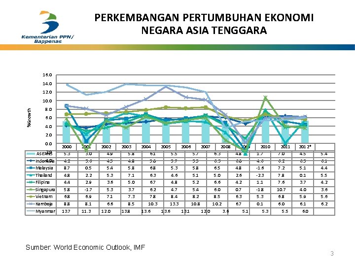 PERKEMBANGAN PERTUMBUHAN EKONOMI NEGARA ASIA TENGGARA 16. 0 14. 0 12. 0 %Growth 10.