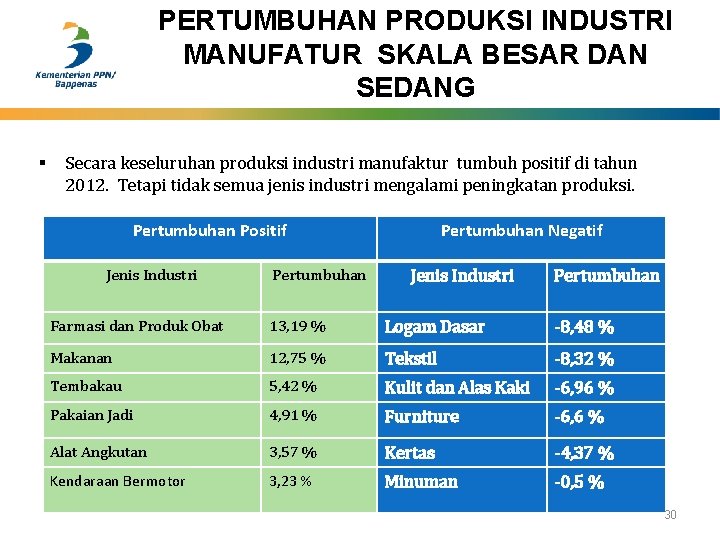 PERTUMBUHAN PRODUKSI INDUSTRI MANUFATUR SKALA BESAR DAN SEDANG § Secara keseluruhan produksi industri manufaktur