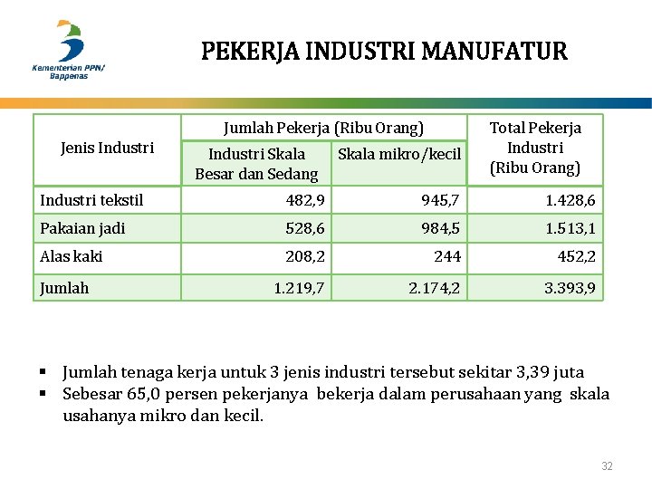 PEKERJA INDUSTRI MANUFATUR Jumlah Pekerja (Ribu Orang) Jenis Industri Skala Besar dan Sedang Skala