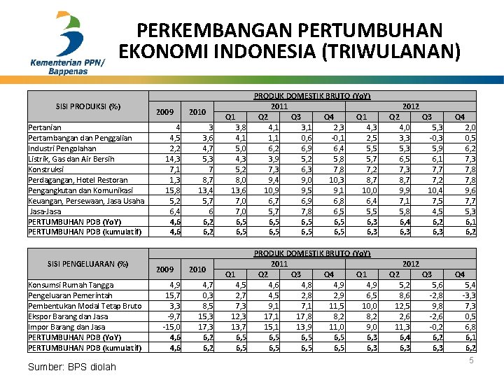 PERKEMBANGAN PERTUMBUHAN EKONOMI INDONESIA (TRIWULANAN) SISI PRODUKSI (%) Pertanian Pertambangan dan Penggalian Industri Pengolahan