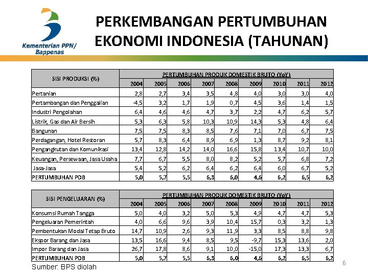 PERKEMBANGAN PERTUMBUHAN EKONOMI INDONESIA (TAHUNAN) SISI PRODUKSI (%) PERTUMBUHAN PRODUK DOMESTIK BRUTO (Yo. Y)