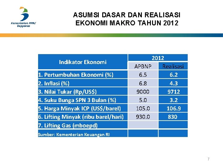 ASUMSI DASAR DAN REALISASI EKONOMI MAKRO TAHUN 2012 Indikator Ekonomi 1. Pertumbuhan Ekonomi (%)