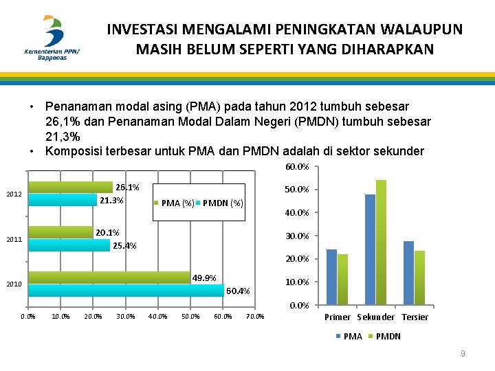 INVESTASI MENGALAMI PENINGKATAN WALAUPUN MASIH BELUM SEPERTI YANG DIHARAPKAN • Penanaman modal asing (PMA)