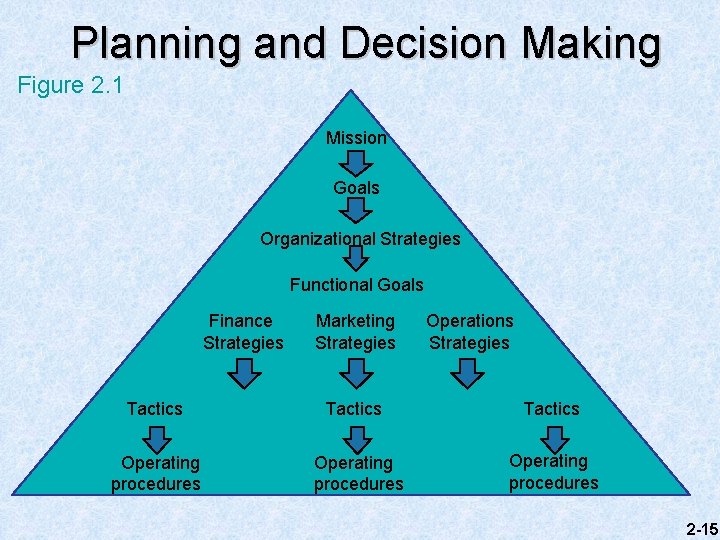Planning and Decision Making Figure 2. 1 Mission Goals Organizational Strategies Functional Goals Finance